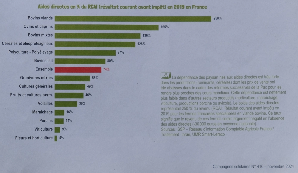 tableau pourcentage des aides publiques par rapport au revenu avant impôts moyen de 75% montant à 300%