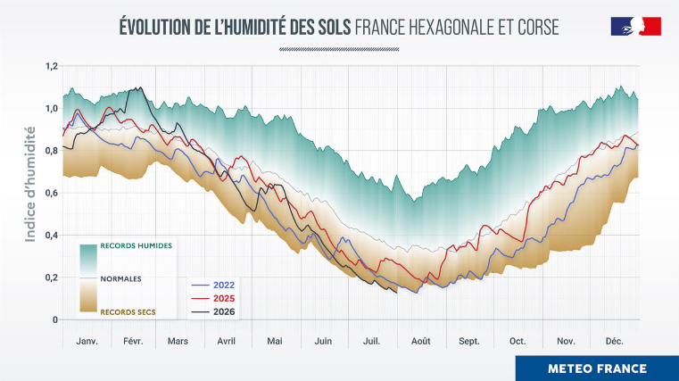 schéma Météo Franve démontrant l'aggravation de la sécheresse des sols