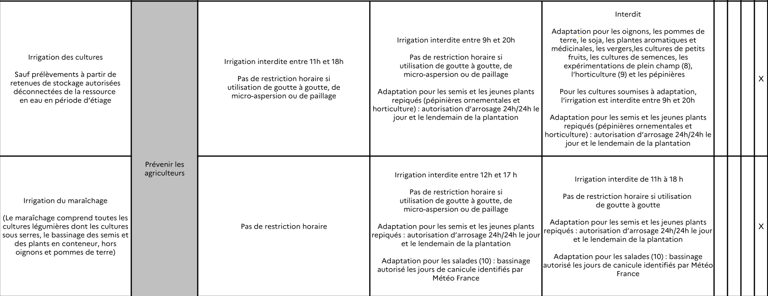 copie du détail des interdictions d'usage de l'eau détail pour agriculture et maraîchage